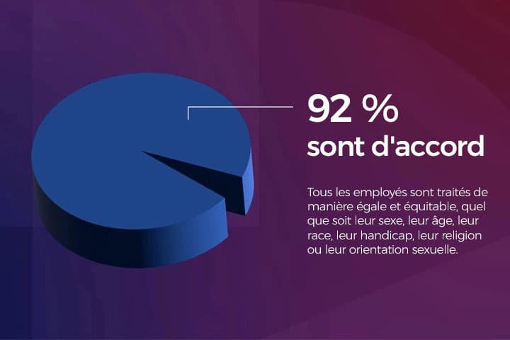 Un diagramme circulaire affichant 92 %
