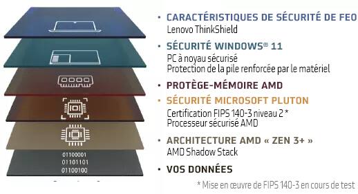 Illustration montrant les multiples couches de sécurité AMD PRO sur les processeurs AMD Ryzen™ PRO.