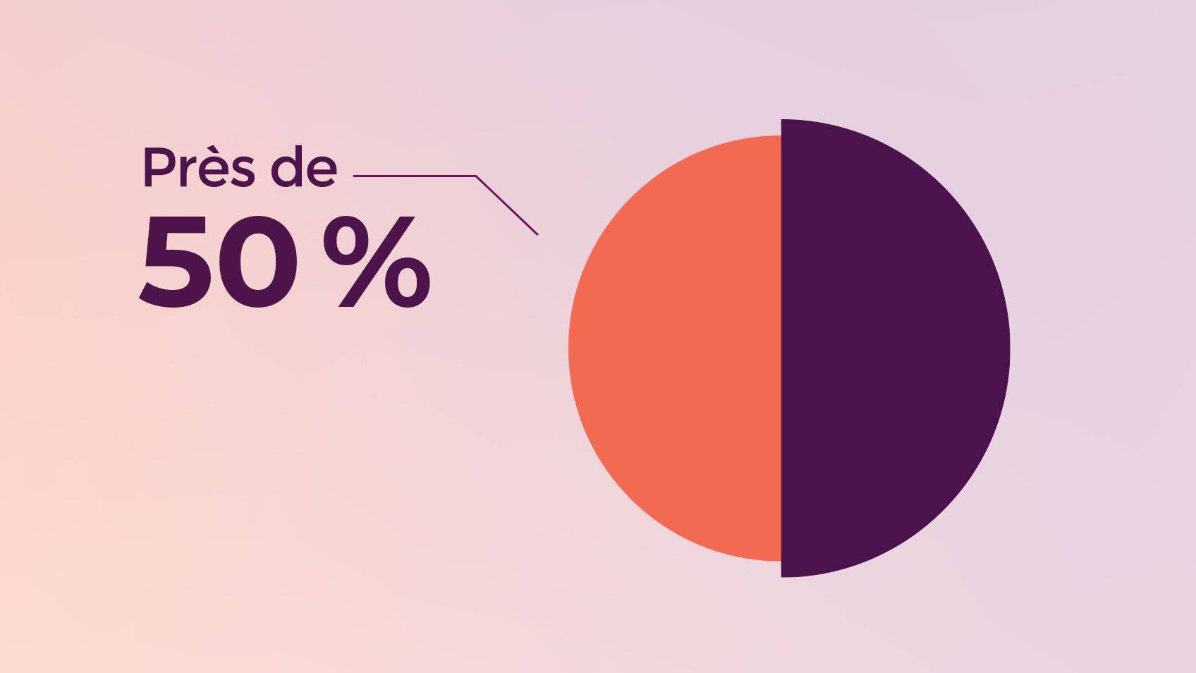 Graphique circulaire montrant presque la moitié