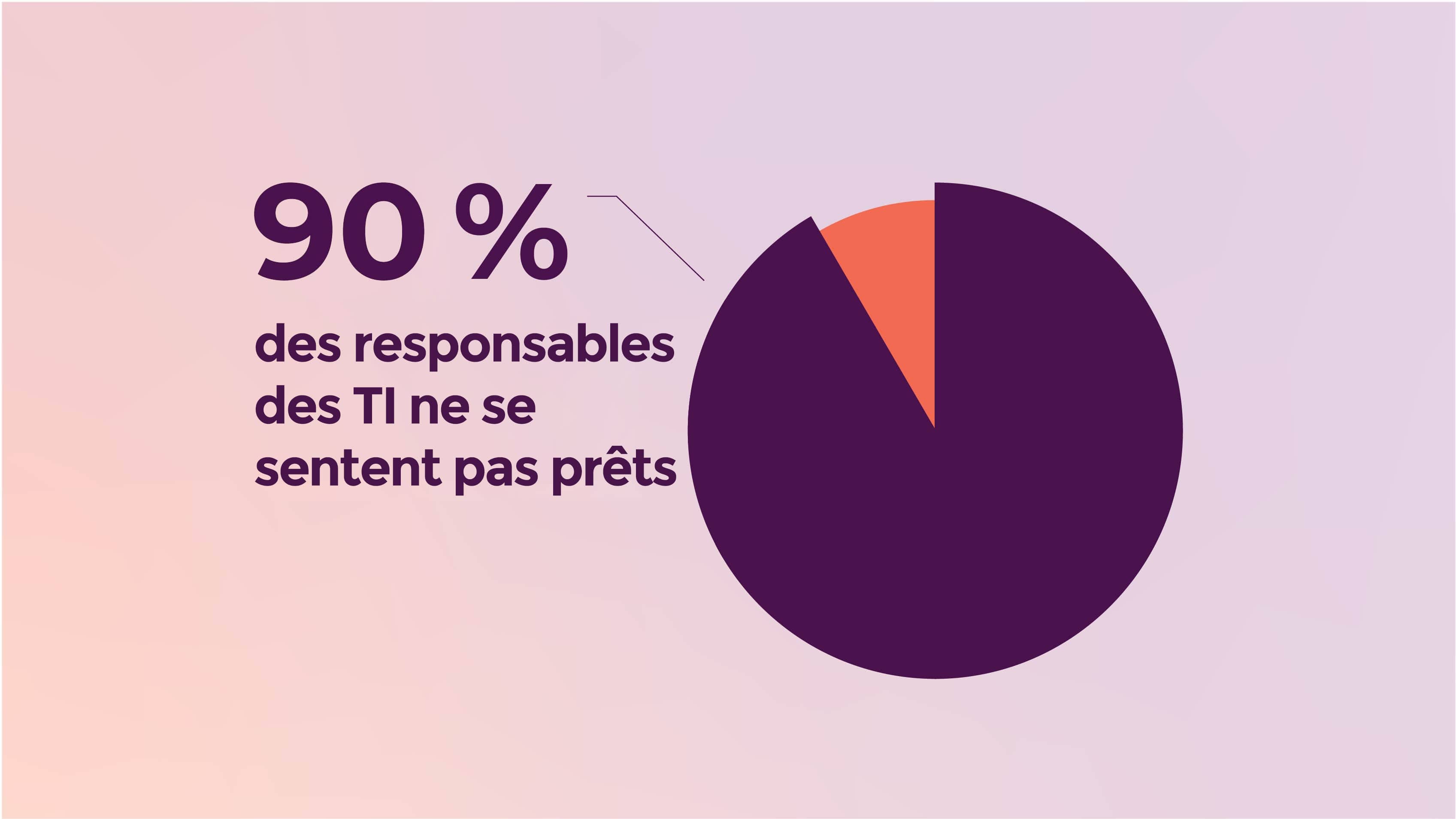 Graphique circulaire représentant 90 pour cent.